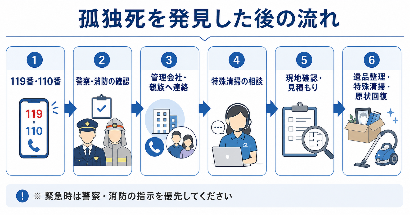 孤独死を発見した後の119番・110番通報から特殊清掃までの対応手順